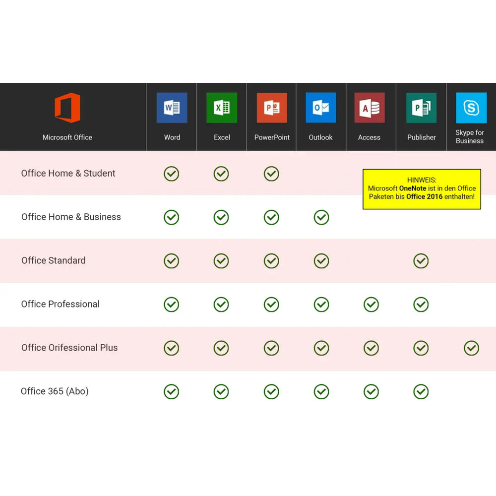 Vergleichsübersicht der Microsoft Office 2016 Pakete mit den enthaltenen Programmen wie Word, Excel, PowerPoint, Outlook, Access und Publisher.
