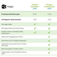 Vergleichstabelle von Microsoft Project 2016 Standard und Professional mit Funktionen und Systemanforderungen
