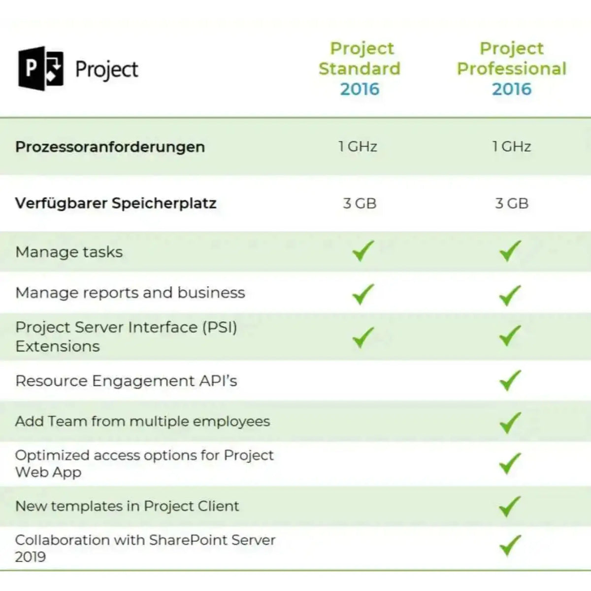 Vergleichstabelle von Microsoft Project 2016 Standard und Professional mit Funktionen und Systemanforderungen
