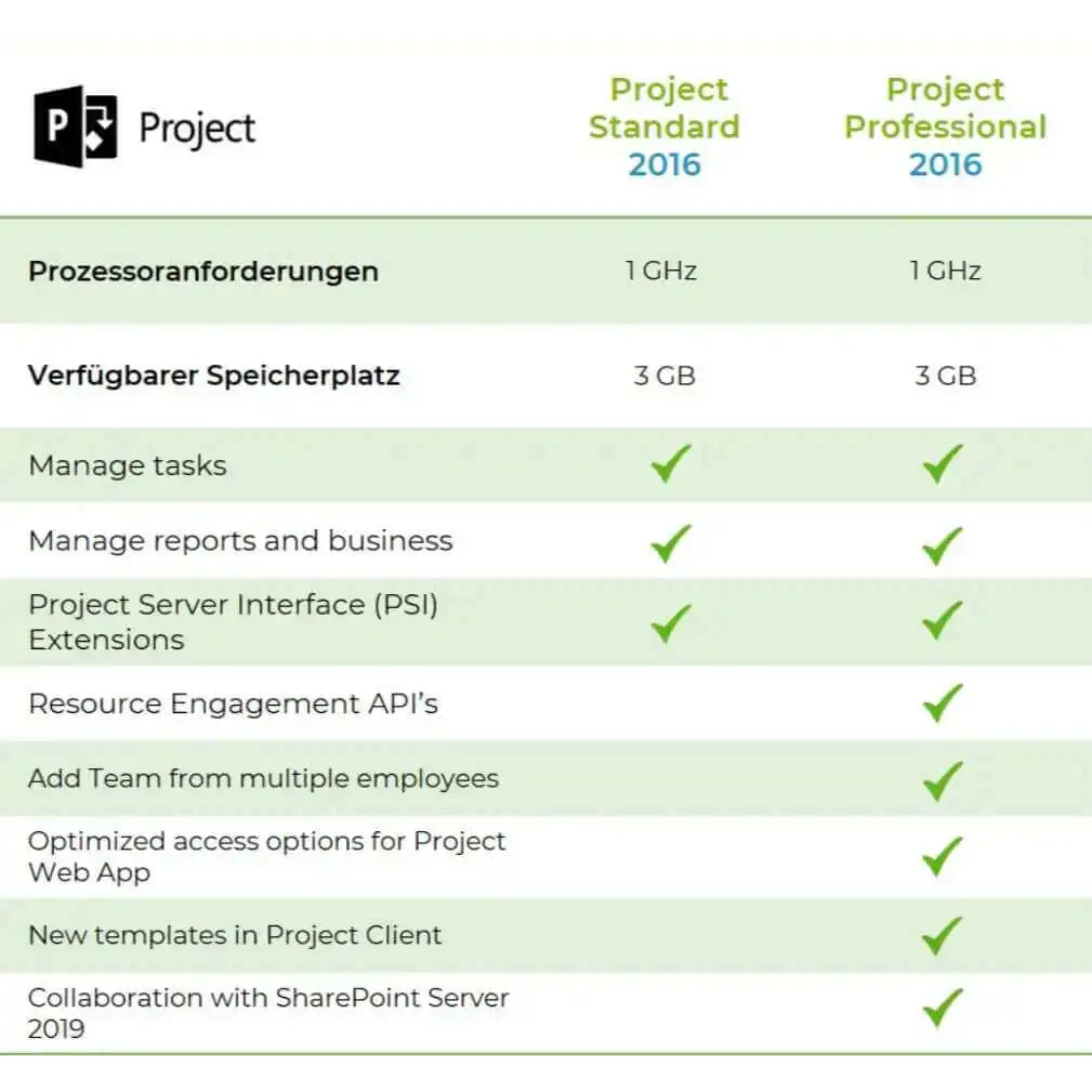 Vergleichstabelle von Microsoft Project 2016 Standard und Professional mit Funktionen und Systemanforderungen