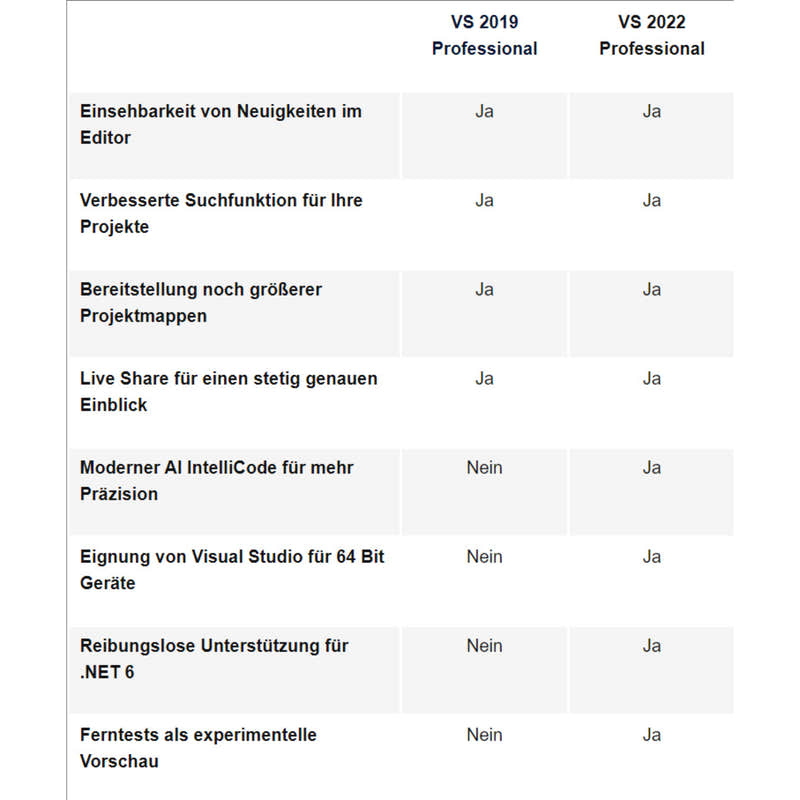 Vergleichstabelle zwischen Microsoft Visual Studio 2019 Professional und Visual Studio 2022 Professional mit Funktionen wie 64-Bit-Unterstützung, IntelliCode, Live Share und .NET 6 Unterstützung