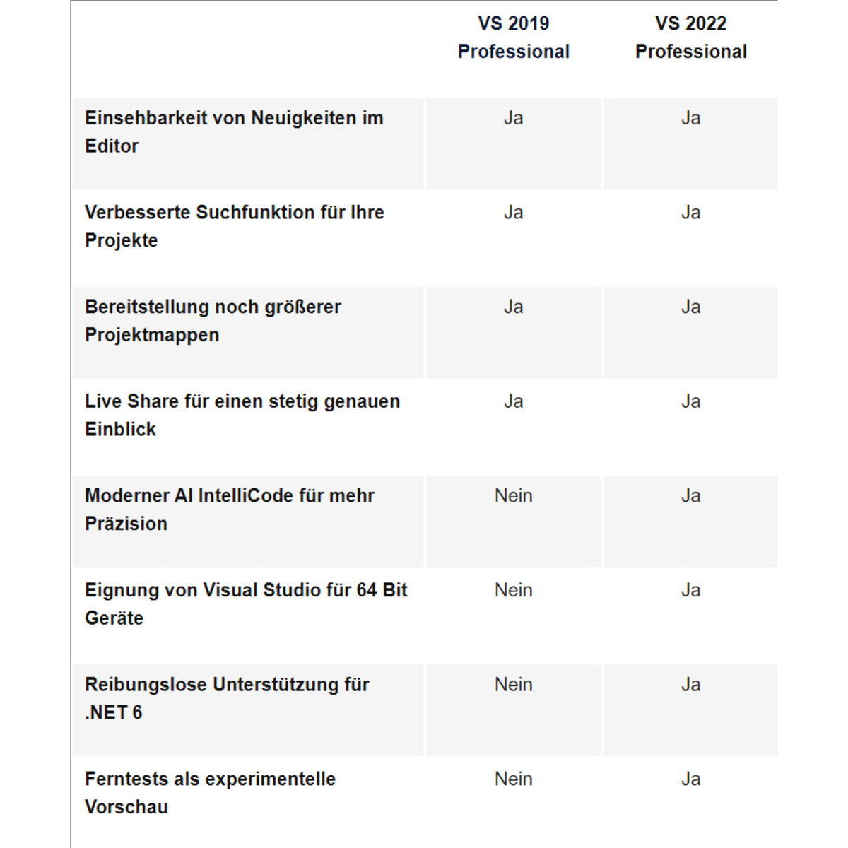 Vergleichstabelle zwischen Microsoft Visual Studio 2019 Professional und Visual Studio 2022 Professional mit Funktionen wie 64-Bit-Unterstützung, IntelliCode, Live Share und .NET 6 Unterstützung