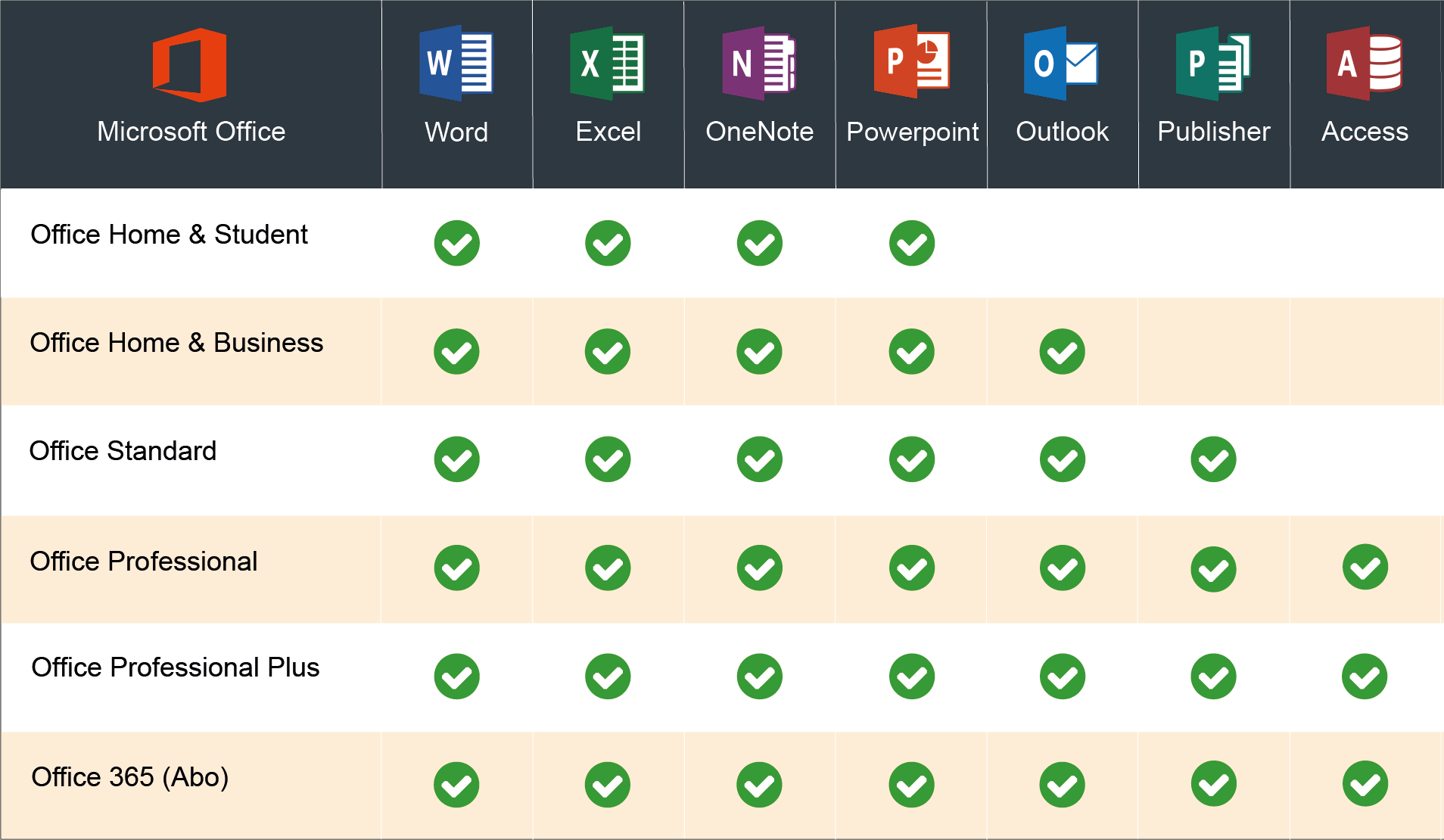 Vergleichstabelle der Microsoft Office-Versionen 2021 und Office 365 mit den enthaltenen Programmen wie Word, Excel, OneNote, PowerPoint, Outlook, Publisher und Access.