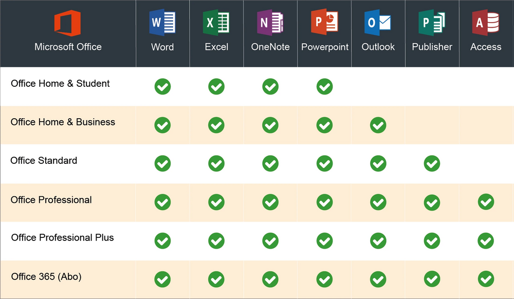 Vergleichstabelle der Microsoft Office-Versionen 2021 und Office 365 mit den enthaltenen Programmen wie Word, Excel, OneNote, PowerPoint, Outlook, Publisher und Access.