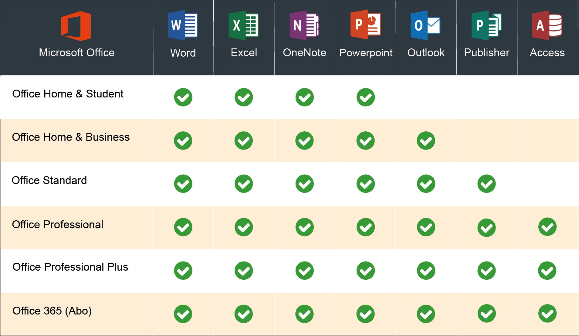 Vergleichstabelle der Microsoft Office-Versionen 2021 und Office 365 mit den enthaltenen Programmen wie Word, Excel, OneNote, PowerPoint, Outlook, Publisher und Access.
