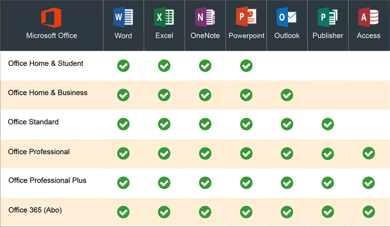 Vergleichstabelle der Microsoft Office-Versionen 2021 und Office 365 mit den enthaltenen Programmen wie Word, Excel, OneNote, PowerPoint, Outlook, Publisher und Access.