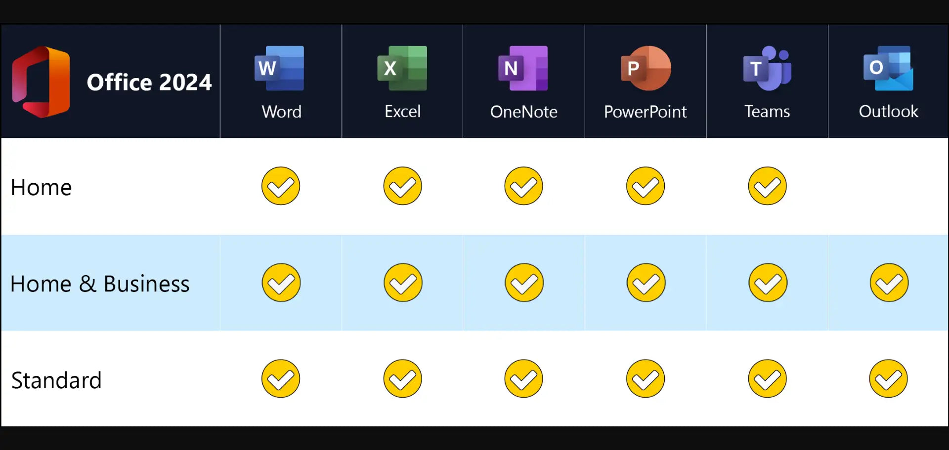 Vergleichstabelle der Office 2024 Versionen für Mac mit Home, Home & Business und Standard inklusive Word, Excel, PowerPoint, OneNote, Teams und Outlook