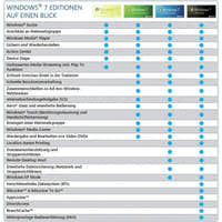 Vergleichstabelle der Windows 7 Editionen mit Funktionen im Überblick