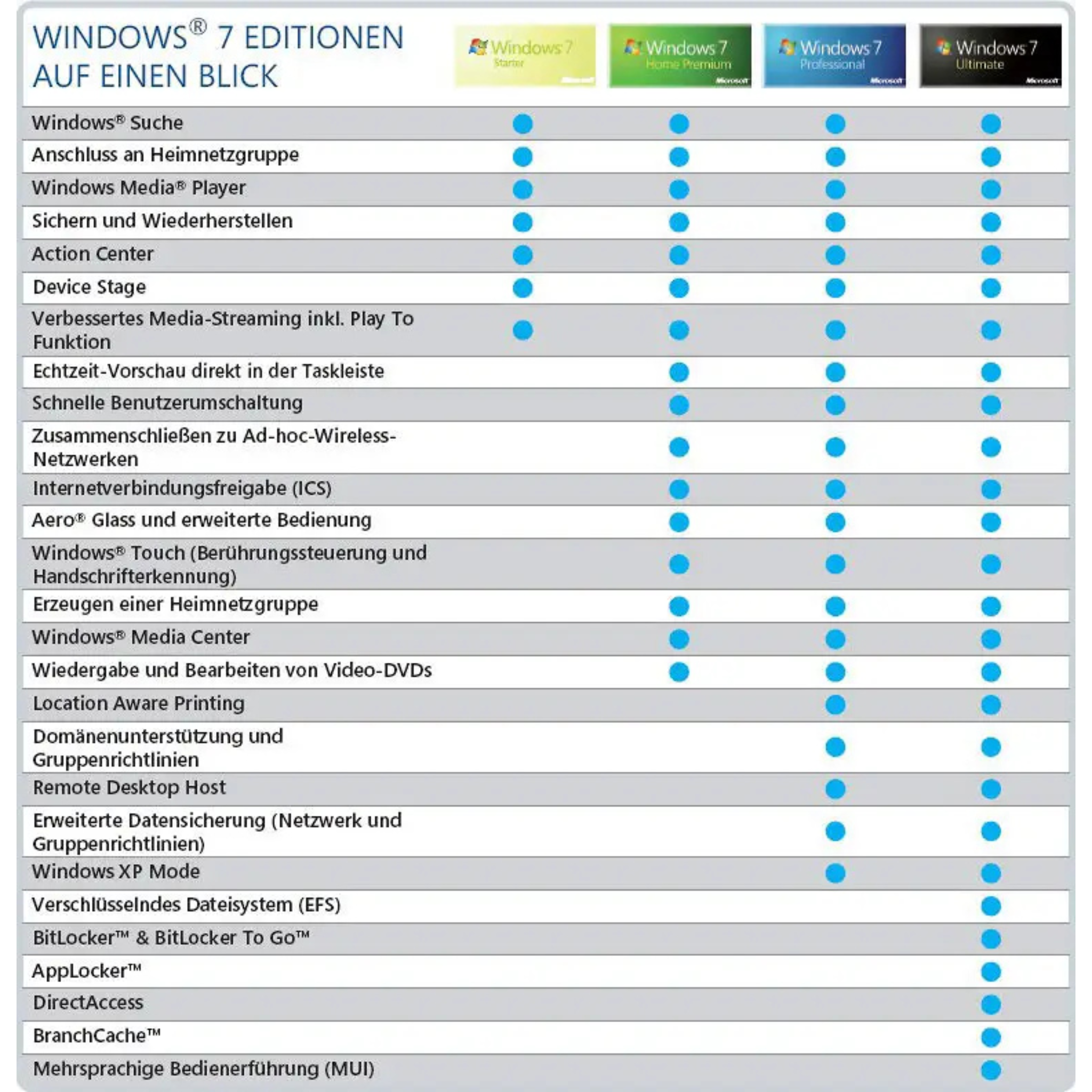 Vergleichstabelle der Windows 7 Editionen mit Funktionen im Überblick