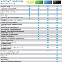 Vergleichstabelle der Windows 7 Editionen mit Funktionen im Überblick