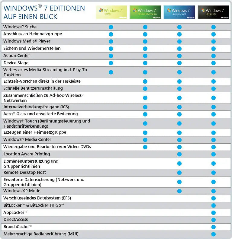 Vergleichstabelle der Windows 7 Editionen mit Funktionen im Überblick