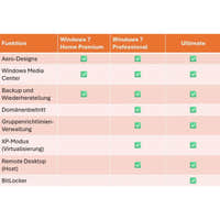Funktionsvergleich zwischen Windows 7 Home Premium, Professional und Ultimate in Tabellenform