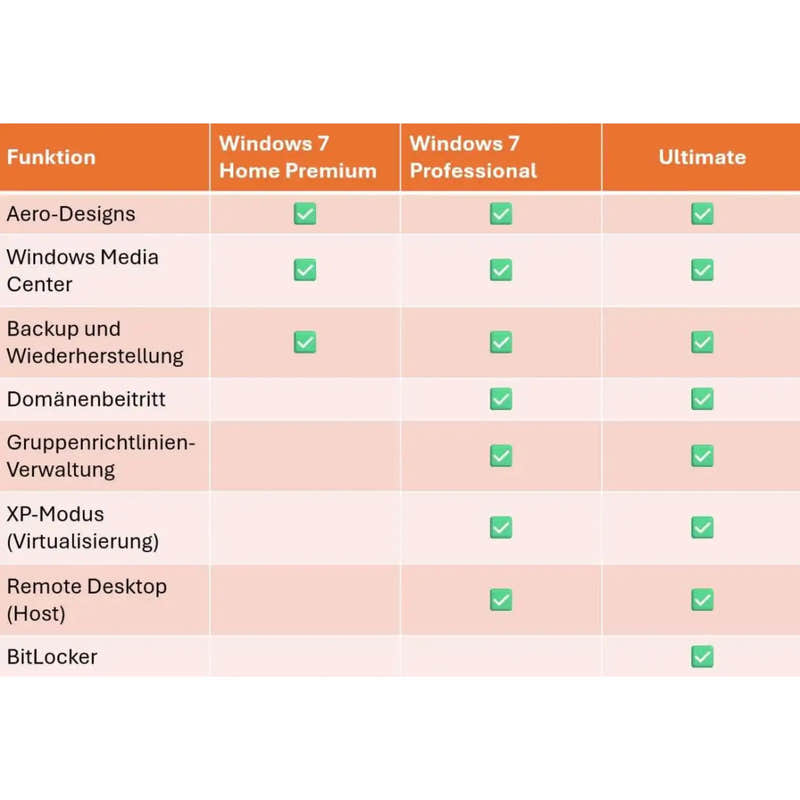 Funktionsvergleich zwischen Windows 7 Home Premium, Professional und Ultimate in Tabellenform