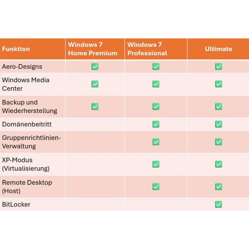 Funktionsvergleich zwischen Windows 7 Home Premium, Professional und Ultimate in Tabellenform
