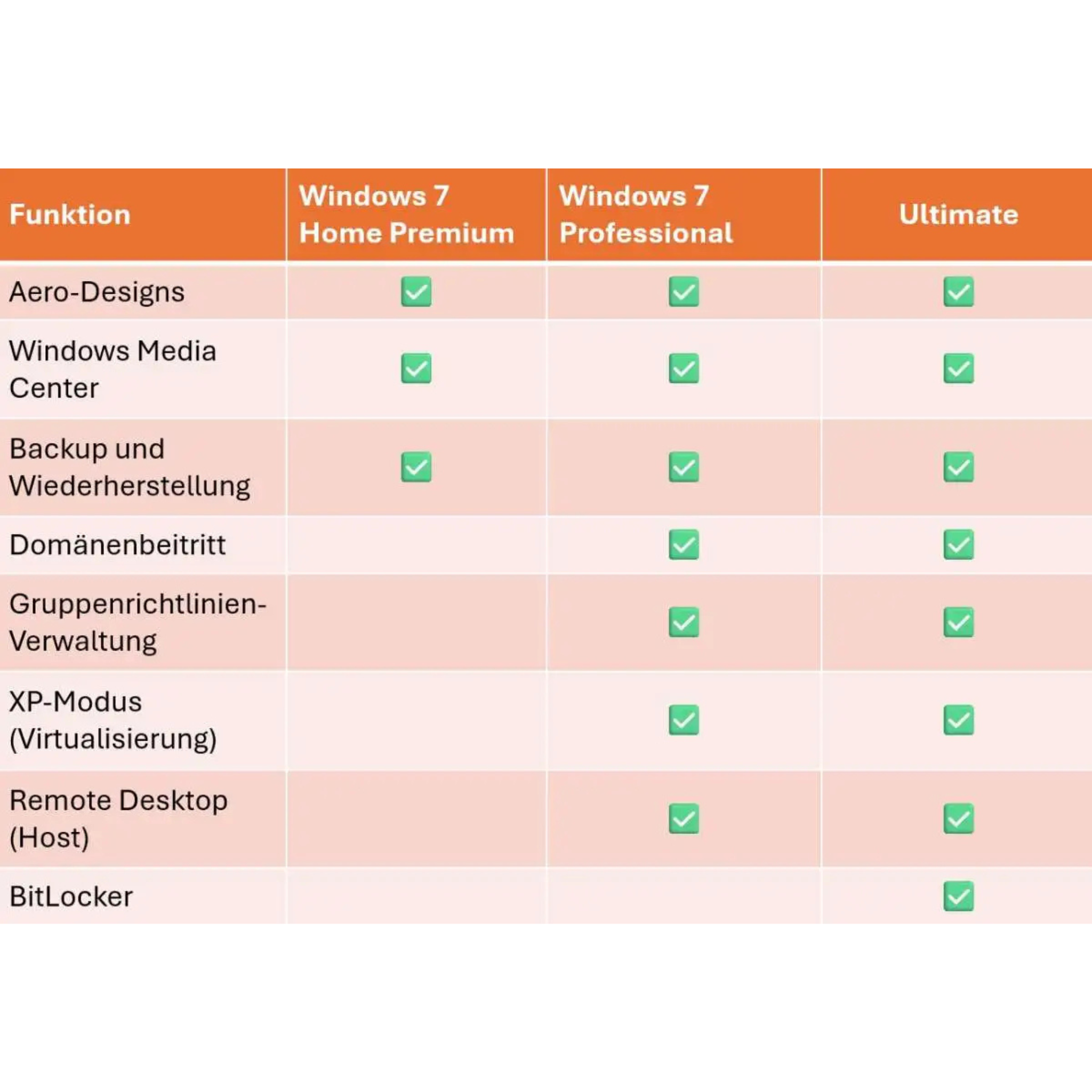 Funktionsvergleich zwischen Windows 7 Home Premium, Professional und Ultimate in Tabellenform