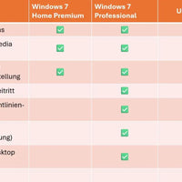 Funktionsvergleich zwischen Windows 7 Home Premium, Professional und Ultimate in Tabellenform
