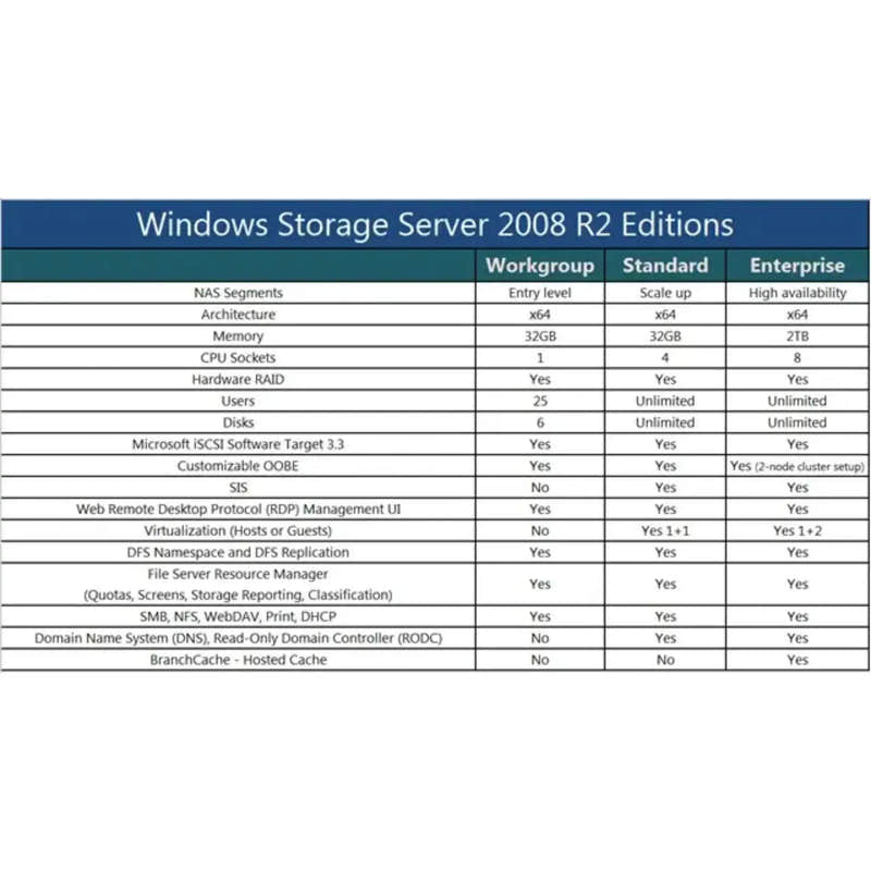 Vergleichstabelle der Windows Storage Server 2008 R2 Editionen Workgroup, Standard und Enterprise mit technischen Funktionen und Limits
