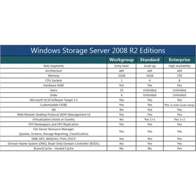 Vergleichstabelle der Windows Storage Server 2008 R2 Editionen Workgroup, Standard und Enterprise mit technischen Funktionen und Limits
