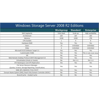 Vergleichstabelle der Windows Storage Server 2008 R2 Editionen Workgroup, Standard und Enterprise mit technischen Funktionen und Limits
