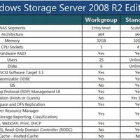 Vergleichstabelle der Windows Storage Server 2008 R2 Editionen Workgroup, Standard und Enterprise mit technischen Funktionen und Limits
